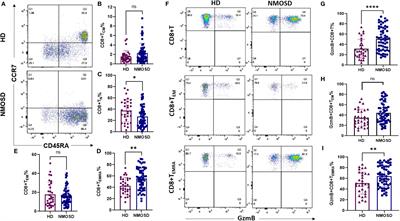Granzyme B in circulating CD8+ T cells as a biomarker of immunotherapy effectiveness and disability in neuromyelitis optica spectrum disorders